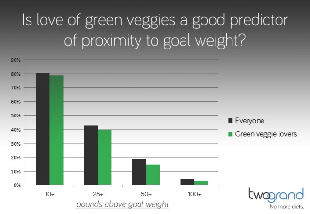 Is love of green veggies a good predictor of proximity to goal weight? (chart)